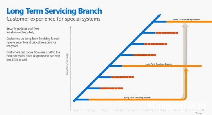 Обновление Long Term Servicing Branch
