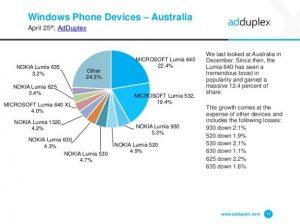 Популярность Windows-смартфонов в Австралии