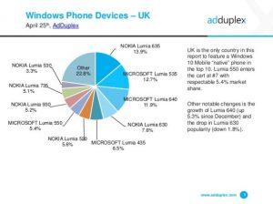 Популярность Windows-смартфонов в Великобритании