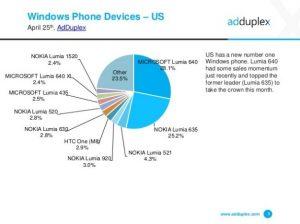 Популярность Windows-смартфонов в США