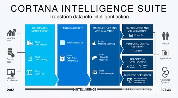 Cortana Intelligence Suite
