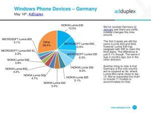 Популярность Windows-смартфонов в Германии