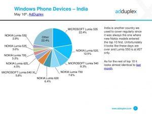 Популярность Windows-смартфонов в Индии