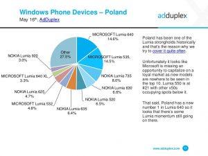 Популярность Windows-смартфонов в Польше