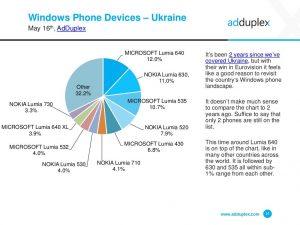 Популярность Windows-смартфонов в Украине