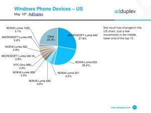 Популярность Windows-смартфонов в США