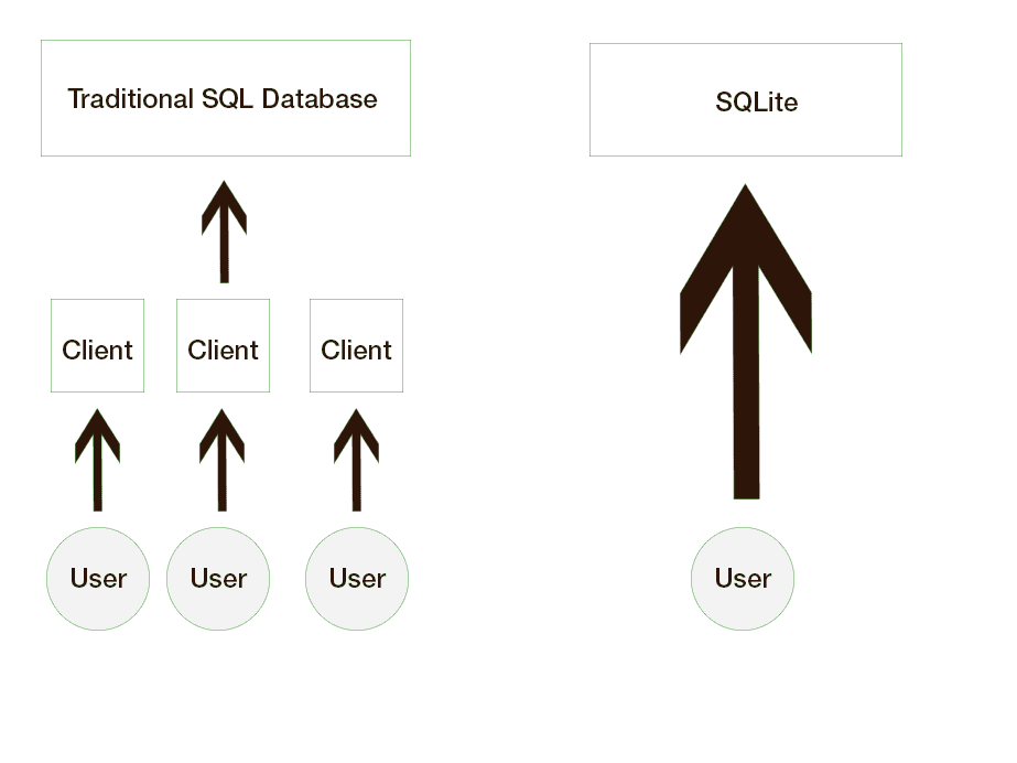 Преимущества SQLite