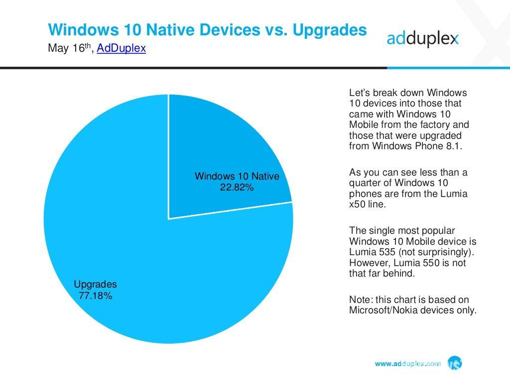 распределение нативных и обновленных Windows 10 Mobile