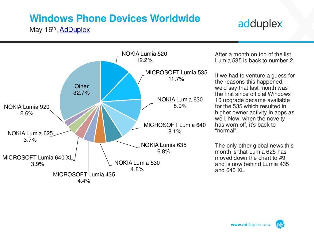 Самый популярный Windows-смартфон