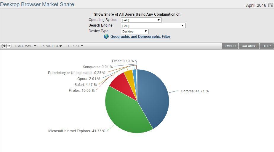 Статистика популярности браузеров в апреле по NetMarketShare