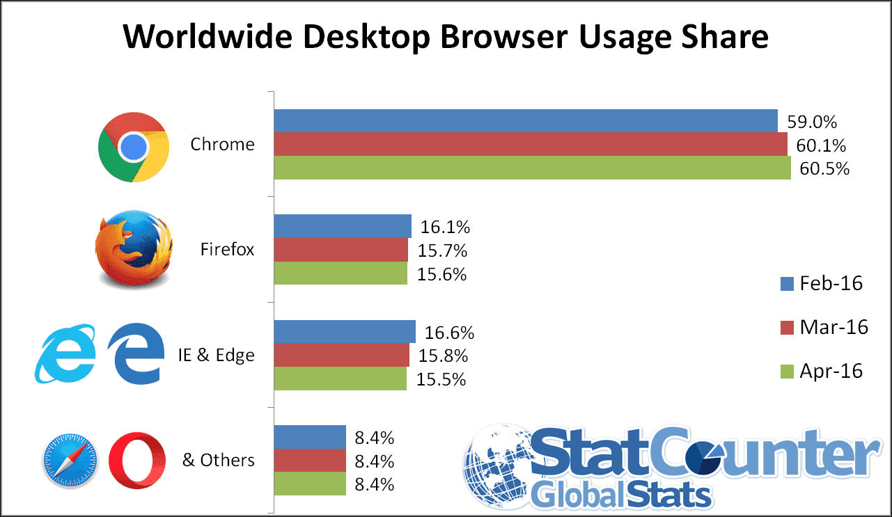 Статистика популярности браузеров в феврале-апреле по StatCounter 