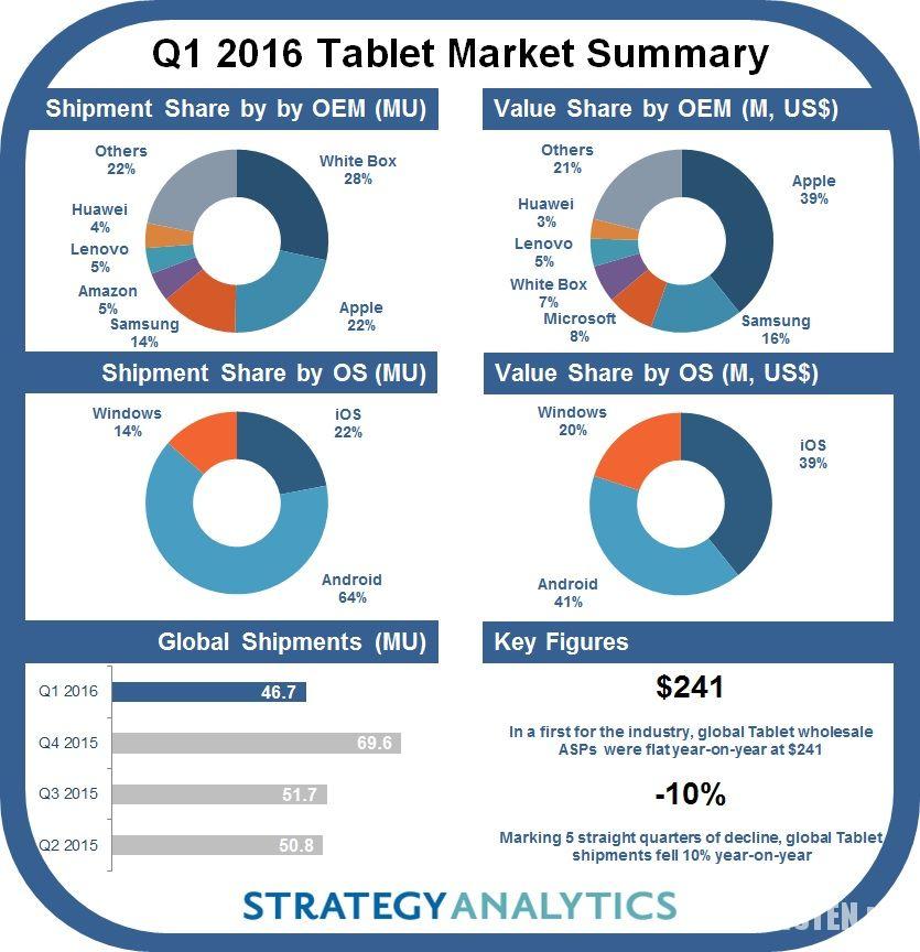 Статистика по рынку планшетов