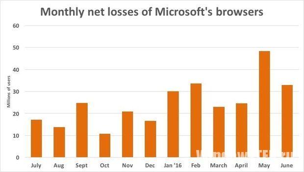 Падение популярности браузеров Microsoft