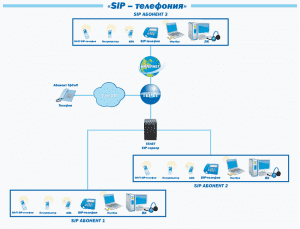 Технология SIP-телефония