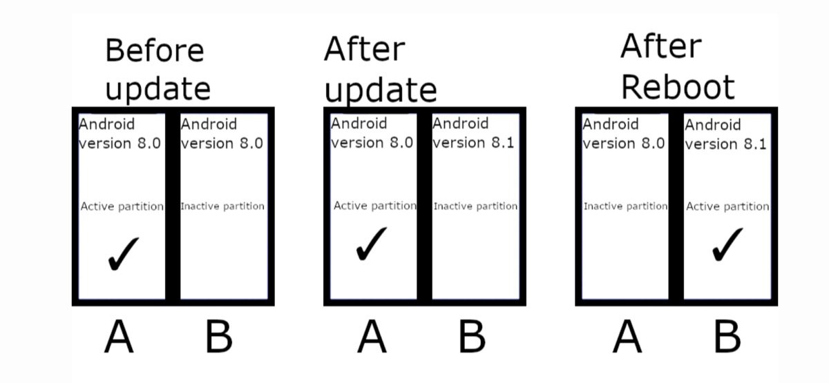 Системные разделы Android